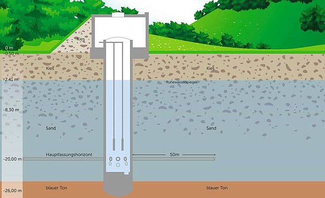 Eine Grafik die die Funktion eines horizontalen Filterbrunnens darstellt