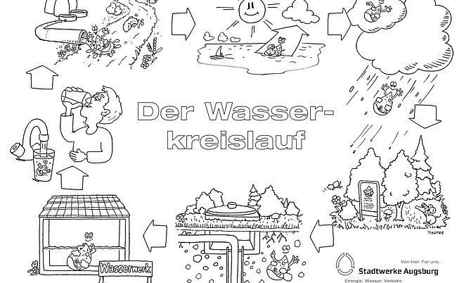 Eine Zeichnung der swa welche spielerisch den Ablauf des Wasserkreislaufs darstellt.