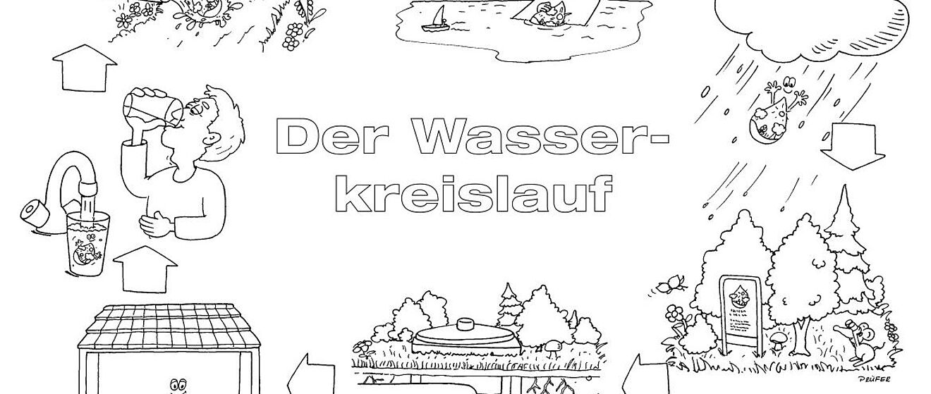 Eine Zeichnung der swa welche spielerisch den Ablauf des Wasserkreislaufs darstellt.