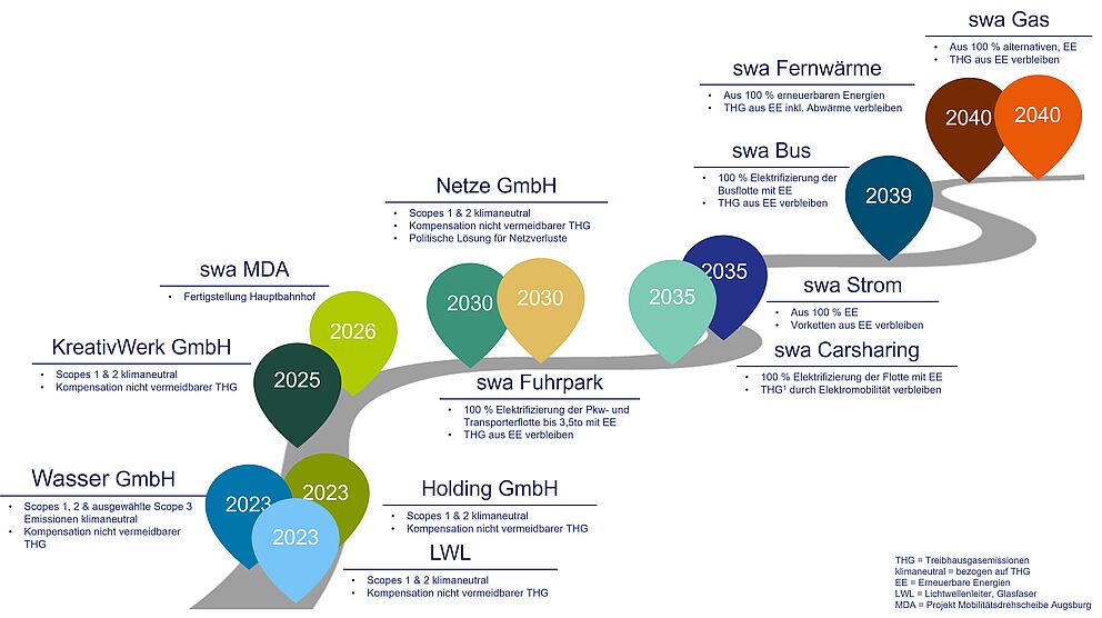 Grafische Darstellung des Zielpfads der Klimaziele zum Stand November 2024 